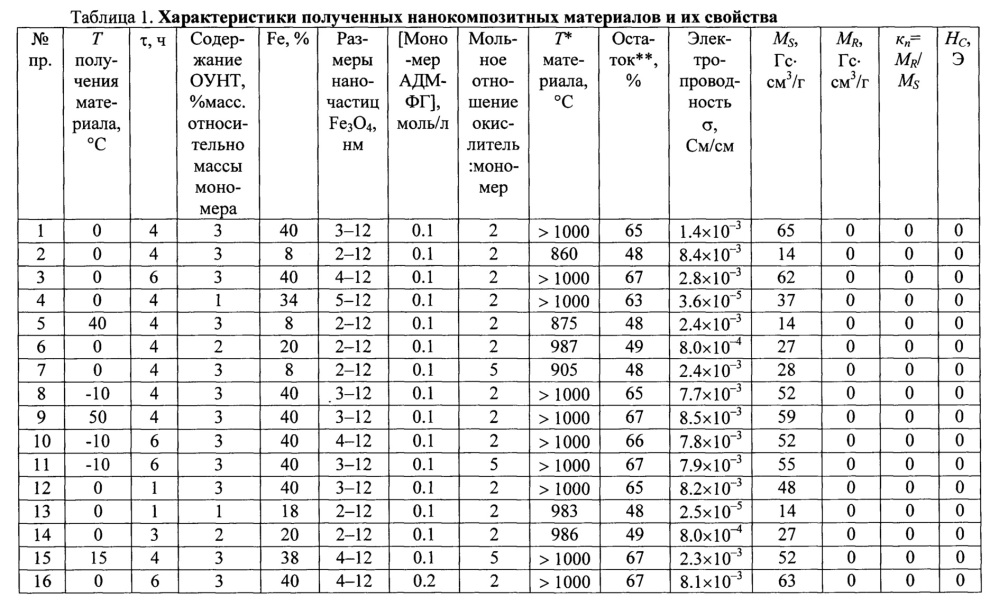 Нанокомпозитный магнитный материал и способ его получения (патент 2663049)