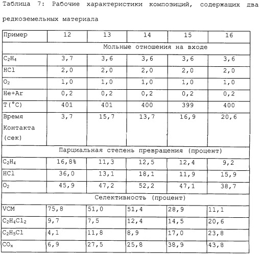 Способ производства винилхлорида из этана и этилена (варианты) (патент 2259990)