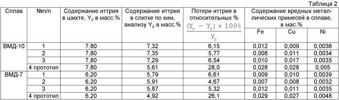 Флюс для плавки и рафинирования магниевых сплавов, содержащих иттрий (патент 2451762)