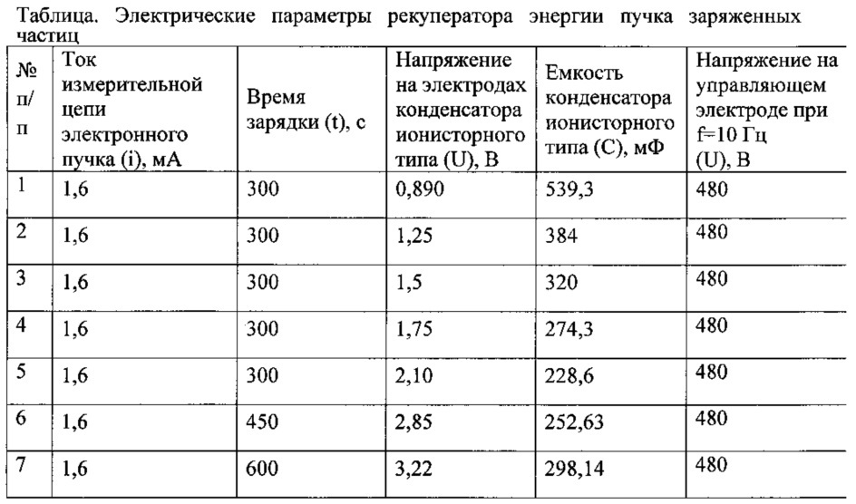 Рекуператор энергии пучка заряженных частиц (патент 2625325)