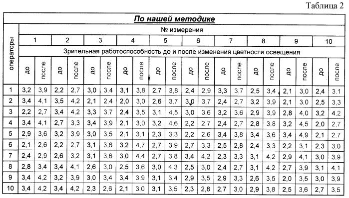 Способ диагностики состояния зрительной системы человека и коррекции психофизиологического состояния человека на основе выявленных изменений (патент 2428957)