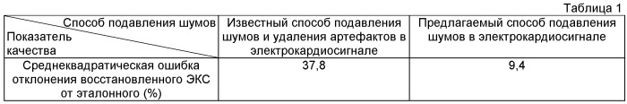 Способ подавления шумов в электрокардиосигнале (патент 2440022)