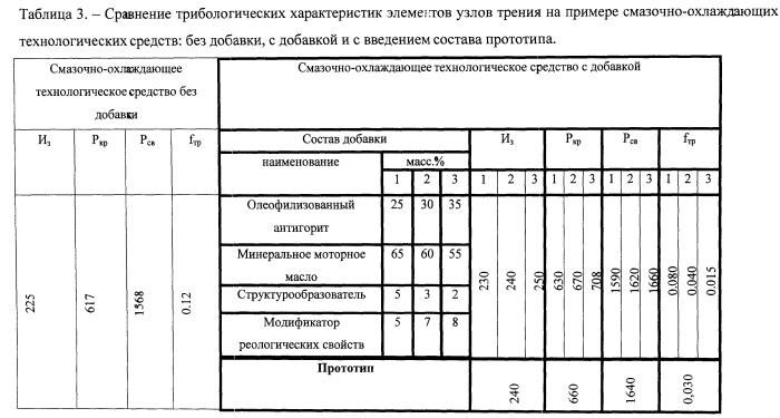 Гелевая мультимодальная добавка (патент 2567543)