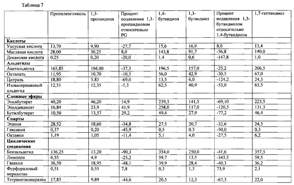 Содержащие 1,3-пропандиол пищевые и питьевые продукты и способы модификации высвобождения вкусового вещества с применением 1,3-пропандиола (патент 2624206)