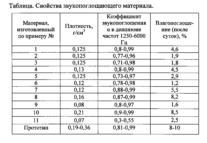 Звукопоглощающий материал и конструктивные элементы двигателя и мотогондолы двигателя, выполненные из него (патент 2572253)