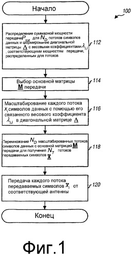 Адаптивная к скорости передачи передающая схема для систем с большим количеством входов и выходов (бквв) (патент 2487475)