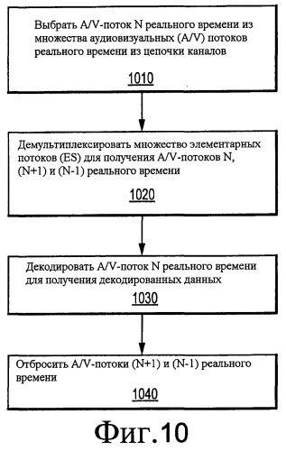 Способ и устройство для предоставления возможности быстрого переключения каналов при ограниченной памяти приемника dvb (патент 2530731)