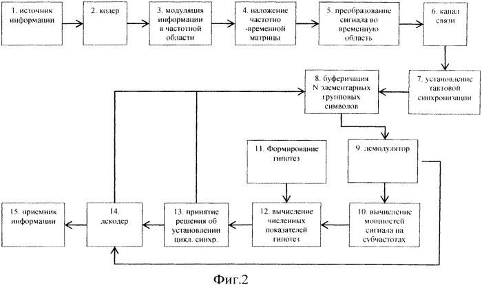 Способ установления цикловой синхронизации (патент 2560530)