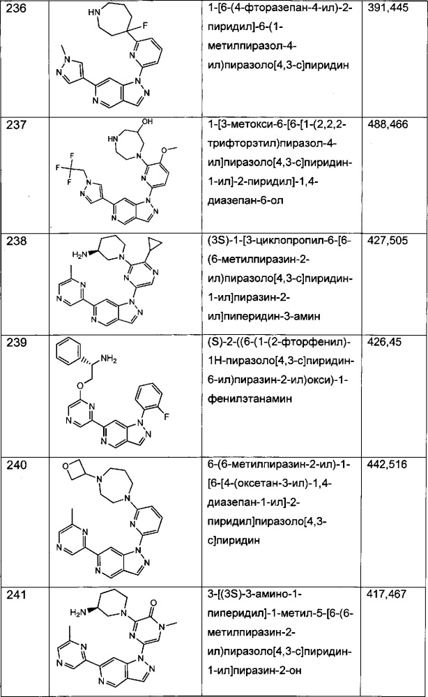 Соединения 5-азаиндазола и способы их применения (патент 2665462)