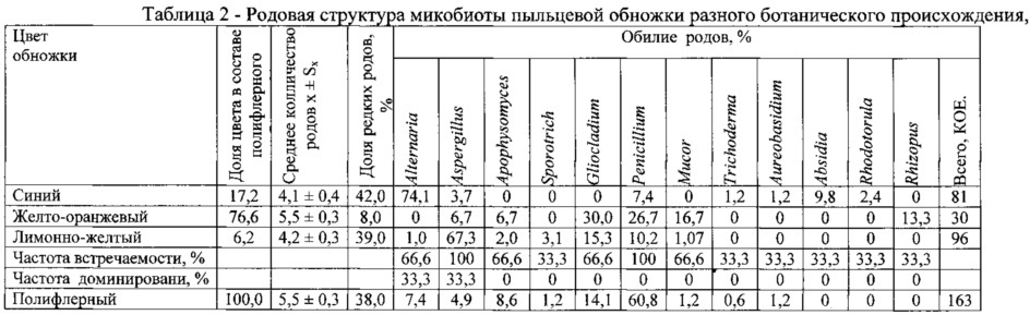 Способ определения микоценозов фитоценозов нектаро-пыльценосной направленности по пыльцевой обножке, собранной apis mellifera (патент 2626737)