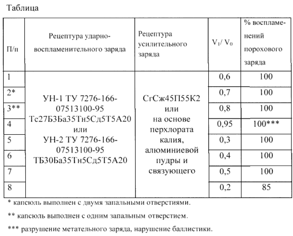 Капсюль-воспламенитель (патент 2597649)