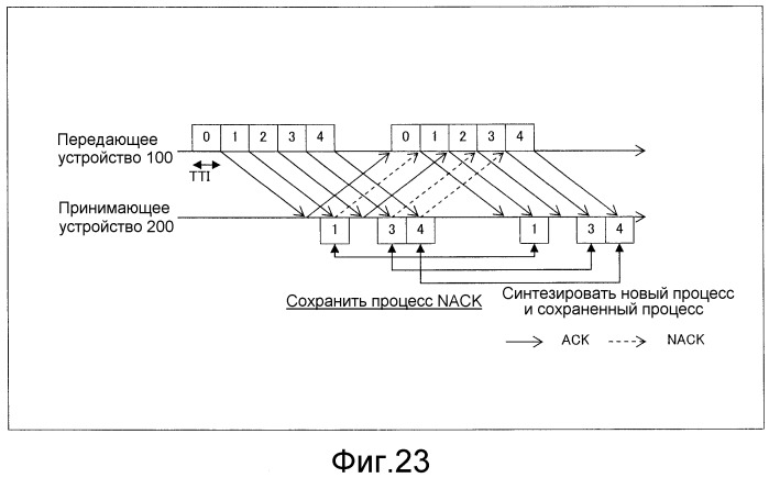 Способ управления передачей, передающее устройство и принимающее устройство для системы беспроводной связи (патент 2522018)