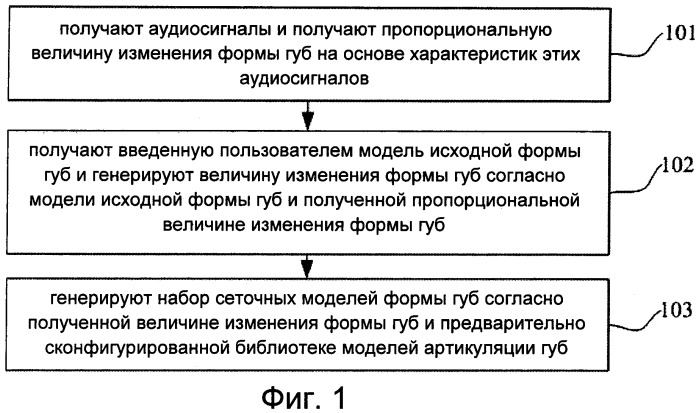 Способ и устройство для изменения формы губ и получения анимации губ в управляемой голосом анимации (патент 2487411)