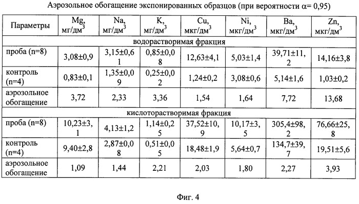 Способ выявления кислотного загрязнения приземного слоя атмосферы в зимний период и устройство для его осуществления (патент 2502059)