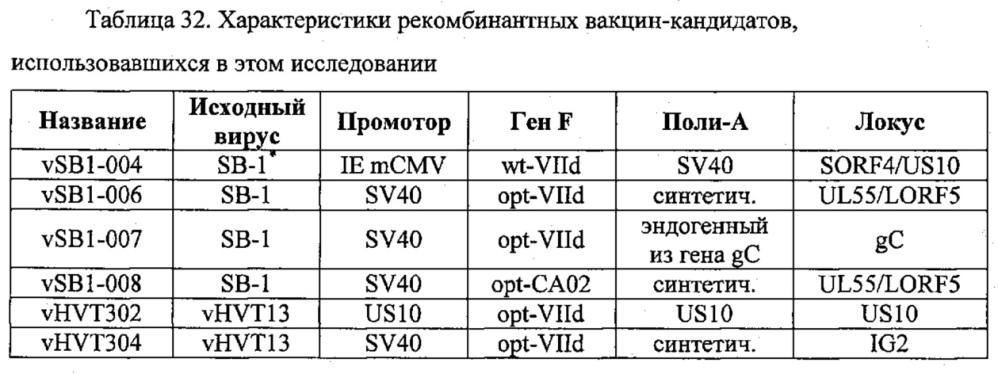 Рекомбинантные векторы hvt, экспрессирующие антигены патогенов птиц и их применение (патент 2620936)