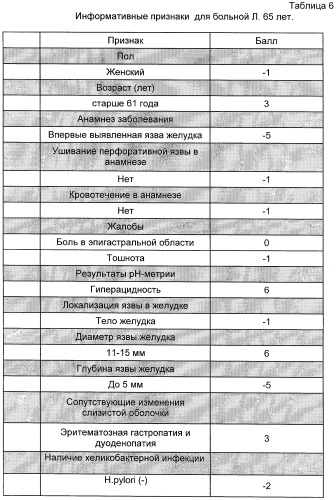 Способ прогнозирования течения пептической гастродуоденальной язвы и ее осложнений (патент 2284037)