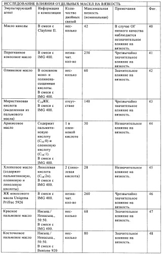 Способы получения эмульсий углеводородов, воды и органофильных глин и их композиций (патент 2426758)