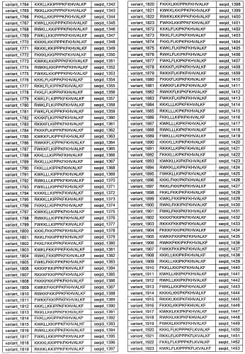 Противоперхотные композиции, содержащие пептиды (патент 2491052)