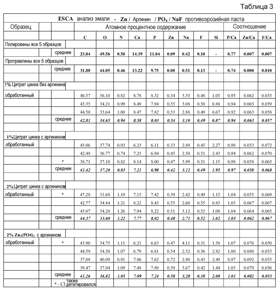 Композиции, содержащие фосфат цинка (патент 2650609)