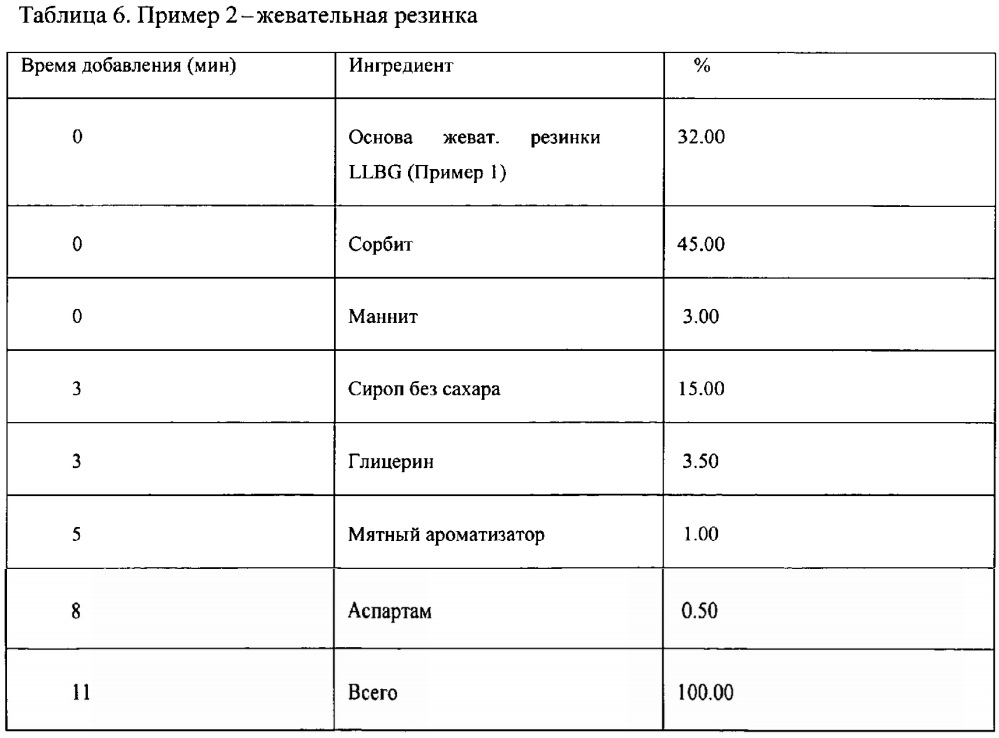 Основа (варианты) и состав жевательной резинки (патент 2615570)
