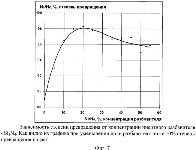 Способ получения шихты для синтеза нитрида кремния (патент 2465197)