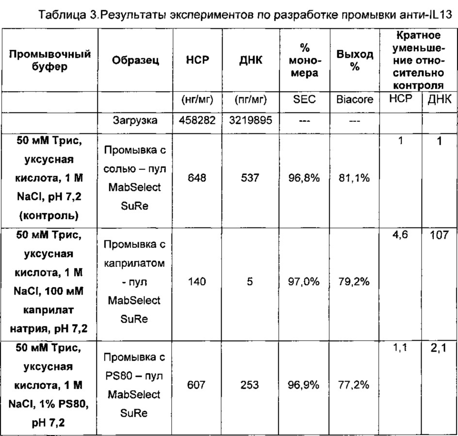 Способы очистки антител (патент 2651483)
