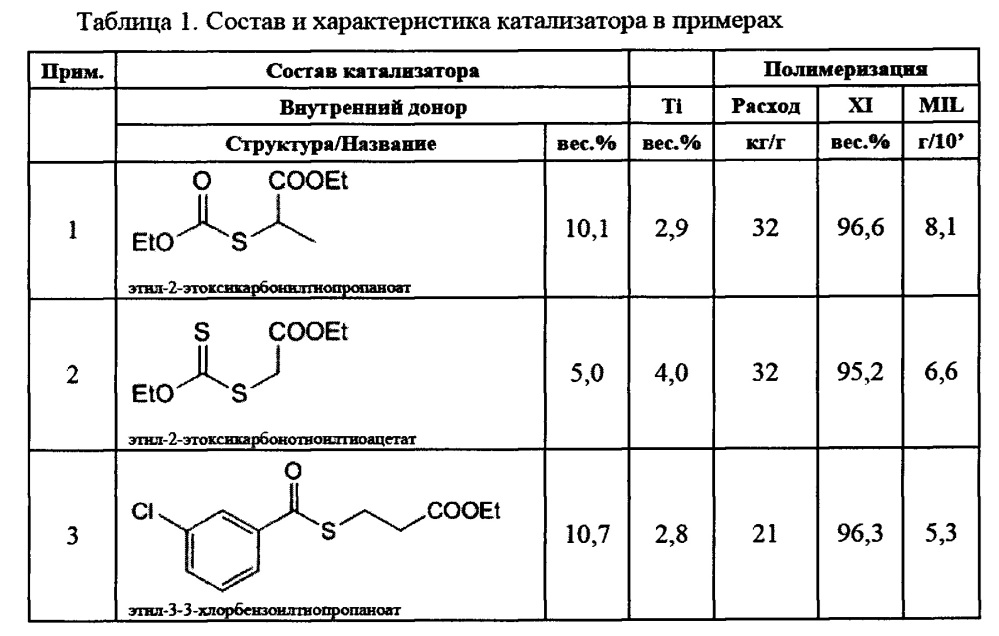 Компоненты катализатора для полимеризации олефинов (патент 2661873)