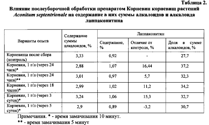 Способ повышения содержания алкалоида лаппаконитина в заготовленных корневищах aconitum septentrionale koelle (патент 2569359)