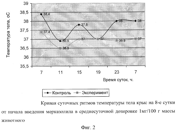 Способ диагностики экспериментального гипотиреоза у лабораторных животных (патент 2290859)