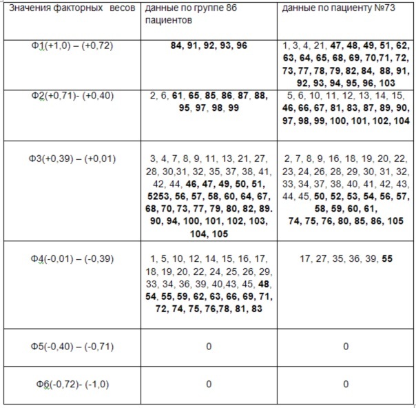Способ диагностики неинфекционных заболеваний на основе статистических методов обработки данных (патент 2632509)