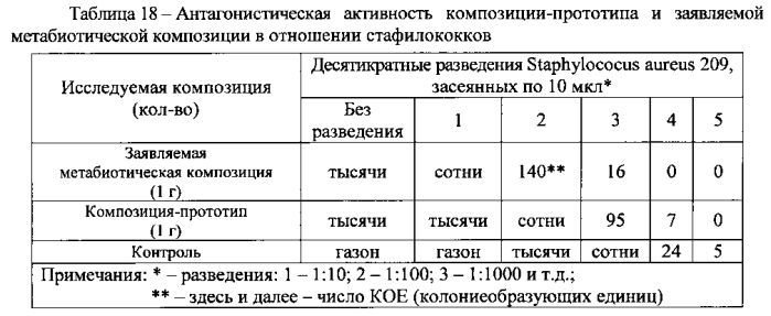 Метабиотическая композиция для обеспечения колонизационной резистентности микробиоценоза кишечника человека (патент 2589818)
