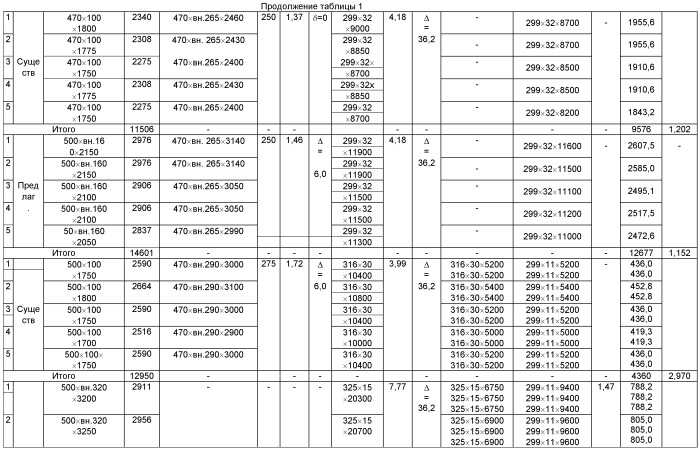 Способ производства бесшовных труб размером 299×10-60 мм для паровых котлов, паропроводов и коллекторов установок с высокими и сверхкритическими параметрами пара из стали марки 10х9мфб-ш (патент 2522512)