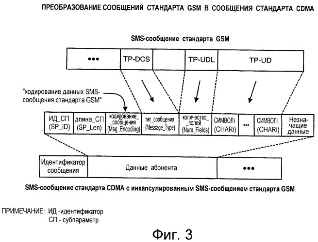 Преобразование коротких сообщений между различными форматами для систем беспроводной связи (патент 2426274)