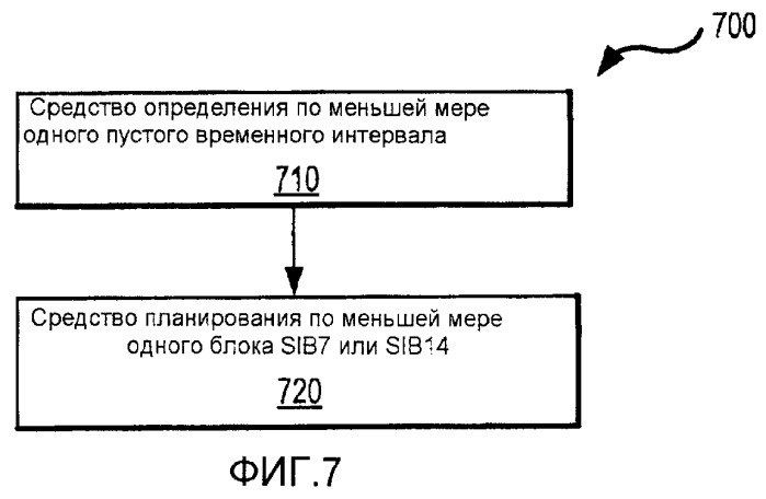 Способ и устройство для уменьшения задержки установки вызова посредством усовершенствованного планирования sib7 и sib14 (патент 2431928)