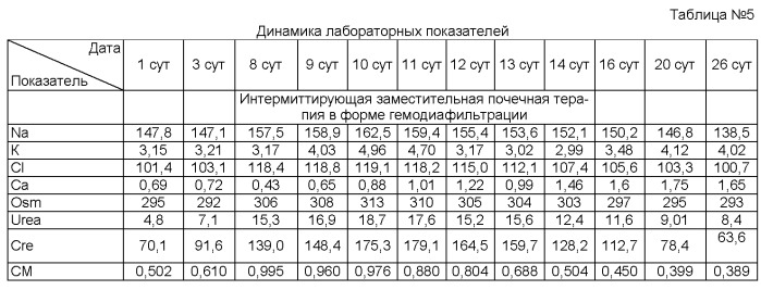 Способ интенсивной терапии полиорганной недостаточности у пациентов с политравмой (патент 2523452)