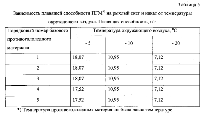 Способ получения твердого противогололедного материала на основе пищевой поваренной соли и кальцинированного хлорида кальция (варианты) (патент 2583961)