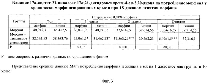 Применение 17альфа-ацетат-21-пивалоат 17альфа, 21-дигидроксипрегн-4-ен-3,20-диона в качестве антиморфинного средства (патент 2276981)