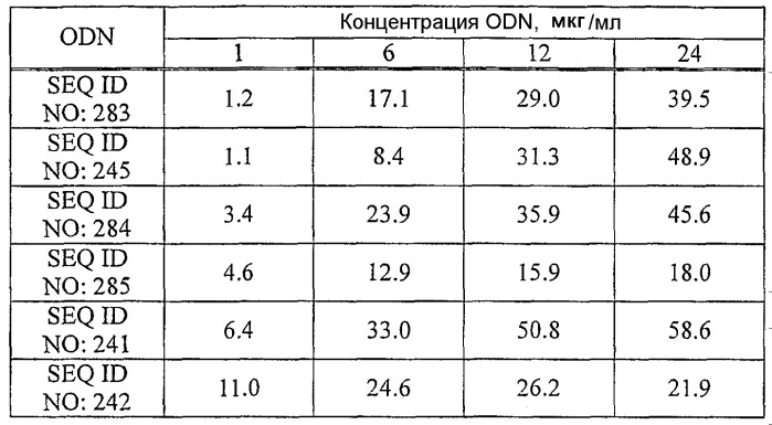 Иммуностимулирующие фосфортиоатные cpg-олигонуклеотиды, содержащие фосфодиэфирные связи, способ иммуномодуляции, способ стимулирования иммунного ответа (патент 2338750)