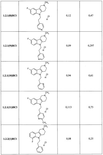 Замещенные 2,3,4,5-тетрагидро-1н-пиридо[4,3-b]индолы, способ их получения и применения (патент 2334747)