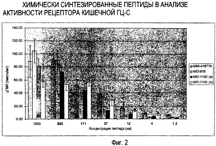 Способы и композиции для лечения желудочно-кишечных расстройств (патент 2353383)