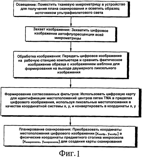 Способ и устройство для планирования сканирования с использованием ультрафиолетового излучения (патент 2540254)