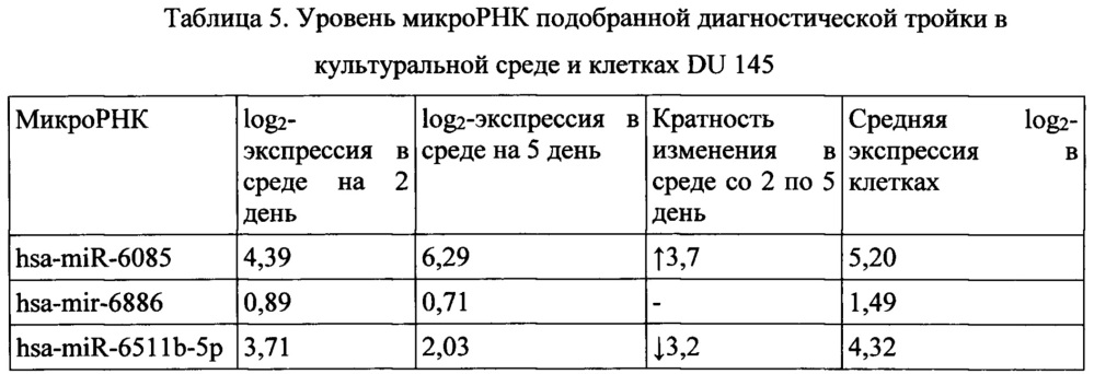 Способ дифференциальной диагностики рака предстательной железы и доброкачественной гиперплазии предстательной железы (патент 2647433)