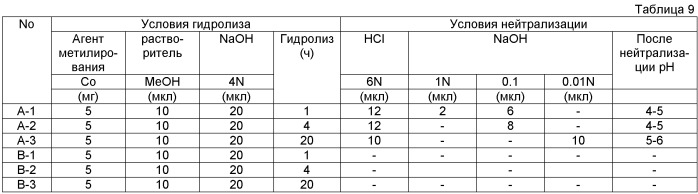 Производное метил-аквокобириновой кислоты, композиция для алкилирования и способ детоксификации вредного соединения путем использования композиции (патент 2441014)