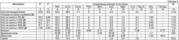 Способ получения ваты минеральной (патент 2439006)
