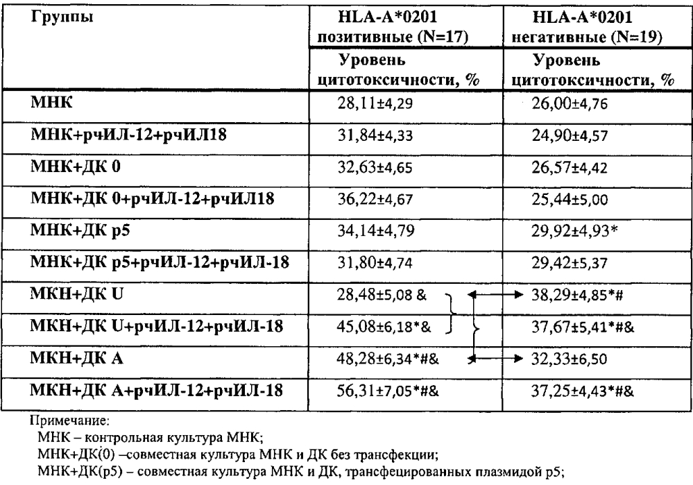 Способ получения антиген-специфических цитотоксических клеток, обладающих активностью против клеток рака молочной железы (патент 2596920)