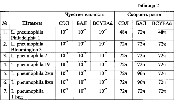 Питательная среда для выделения legionella pneumophila (патент 2580227)