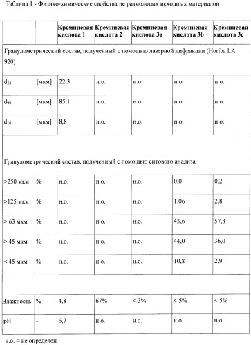 Аморфные субмикронные частицы (патент 2458741)