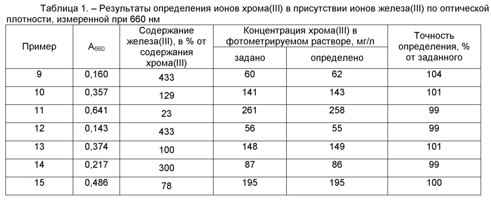 Способ определения хрома (iii) и железа (iii) (патент 2665160)