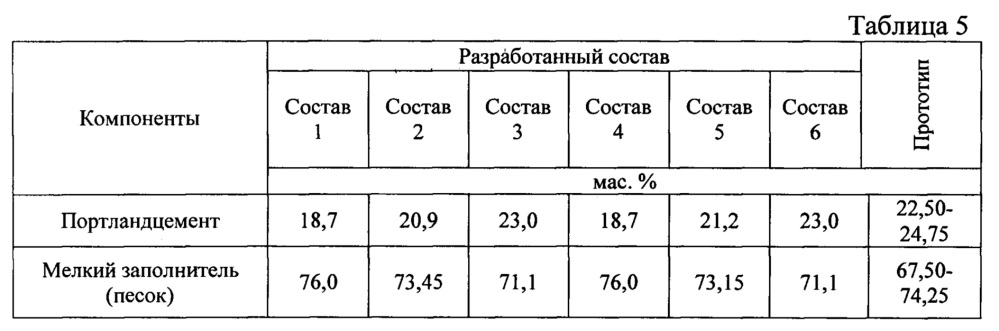 Бетонная смесь с высокой стойкостью к высолообразованию (патент 2651683)