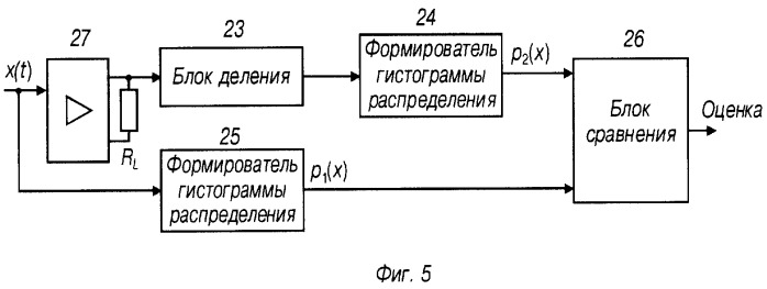 Способ статистической оценки искажений, вносимых четырехполюсником, и двухканальный статистический анализатор (варианты) (патент 2280878)